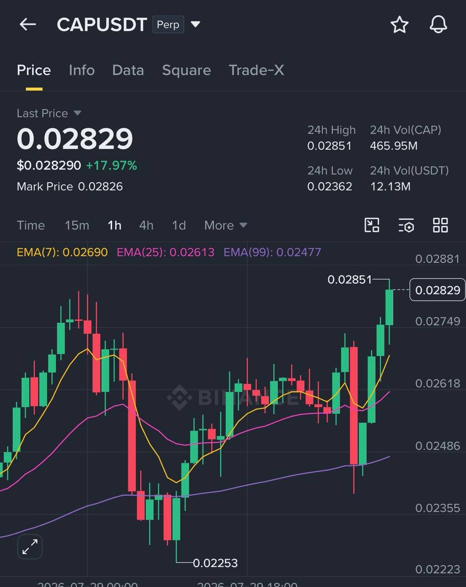 mahomes147's tweet photo. #CAP/USDT 🤩🤩 https://t.co/3moLwayCYN