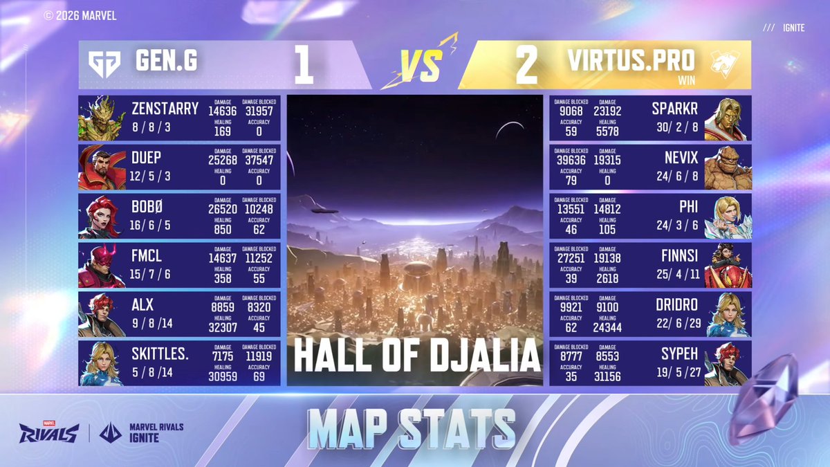 RivalsEsports's tweet photo. VP defeats GEN 2-1 in the cross-regional opener and earns a place in Main G.7 

#MarvelRivalsㅤ #IGNITE https://t.co/NXhVFgKJJW