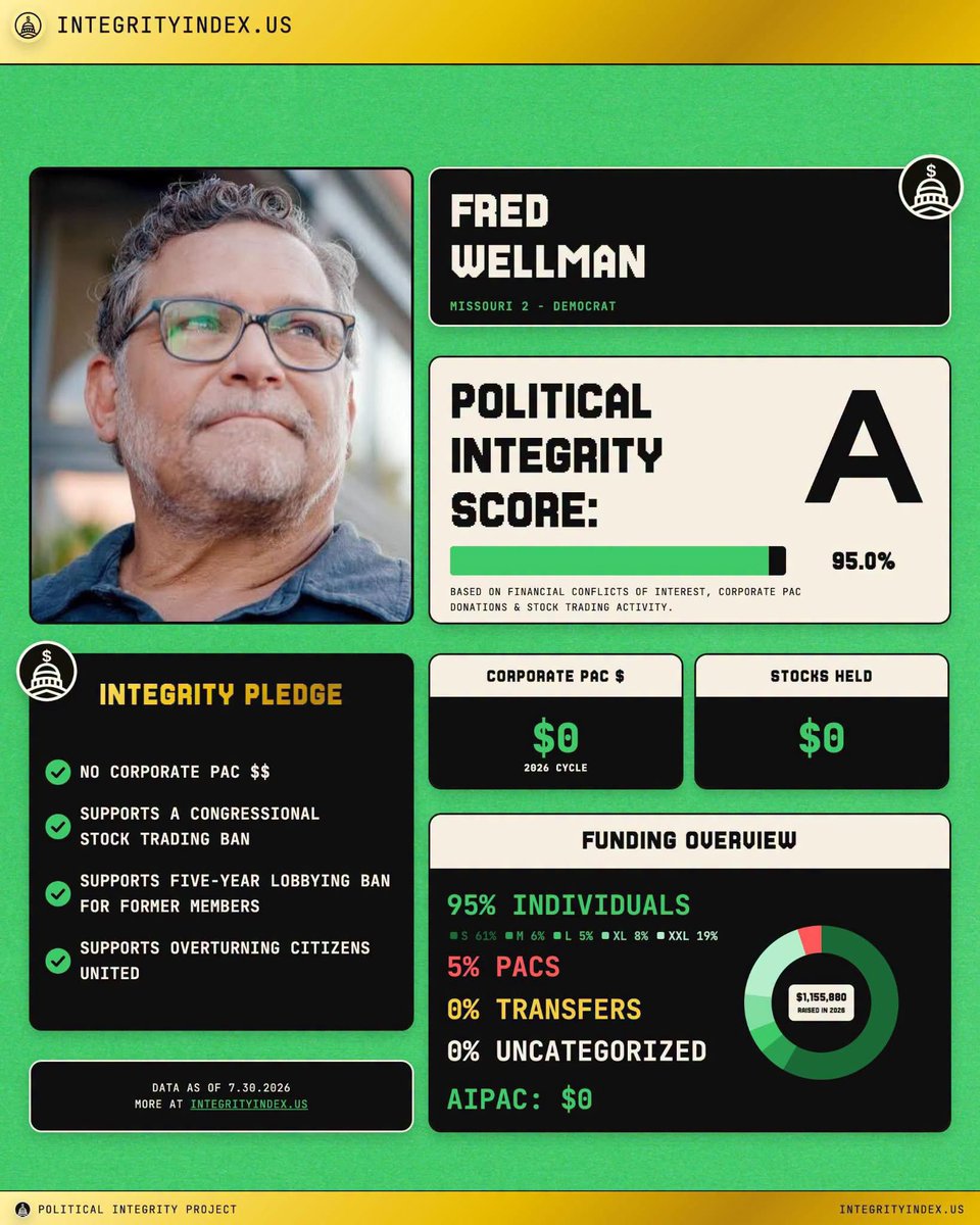 WellmanForMO's tweet photo. Ann Wagner failed the integrity test. Fred Wellman earned an A.

On August 4, vote Fred Wellman and send forward the candidate who can defeat Ann Wagner and restore honest, accountable representation to Missouri’s 2nd Congressional District.

Want to help him? Link in comments. https://t.co/hBOb7yCge5