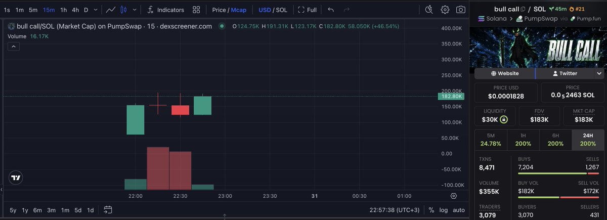 WorkWork1629's tweet photo. The GTA6 narrative is working again, and Ansem energy is adding fuel. Next level — $200K. If you're inside — take some meat, trail the rest. The bull can either take the fortress or retreat.
#BananaGem #LowCapGems #Solana #Meme DYOR $bullcall https://t.co/j0ujR4UFhh