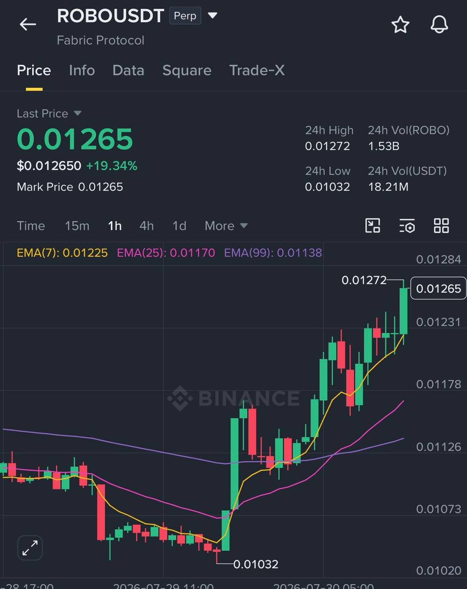 mahomes147's tweet photo. #ROBO/USDT 🤩🤩 https://t.co/uKnm9nz6Tq