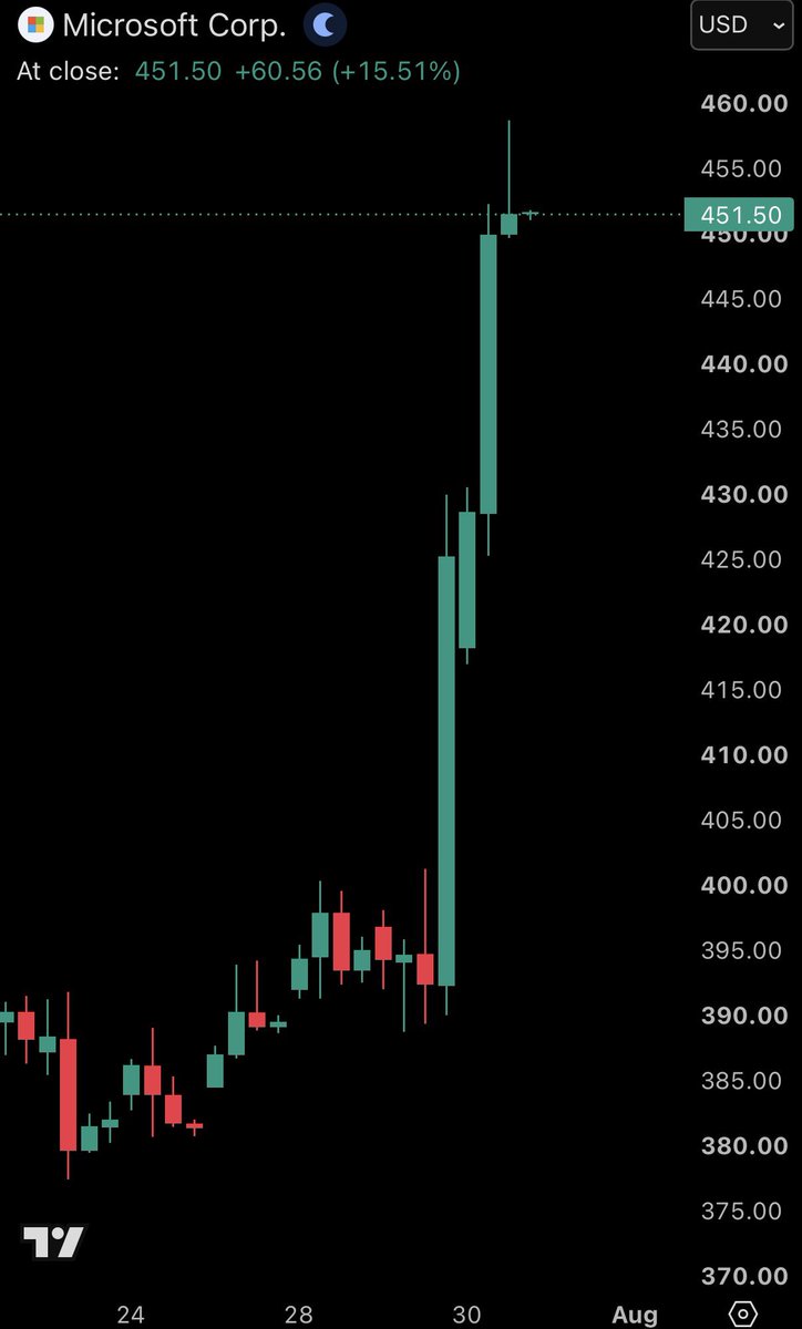 KobeissiLetter's tweet photo. BREAKING: Microsoft stock, $MSFT, closes the day +15.5% higher, officially posting its best day since October 2008.

The stock added +$455 billion in market cap today. https://t.co/iFOqdH597k