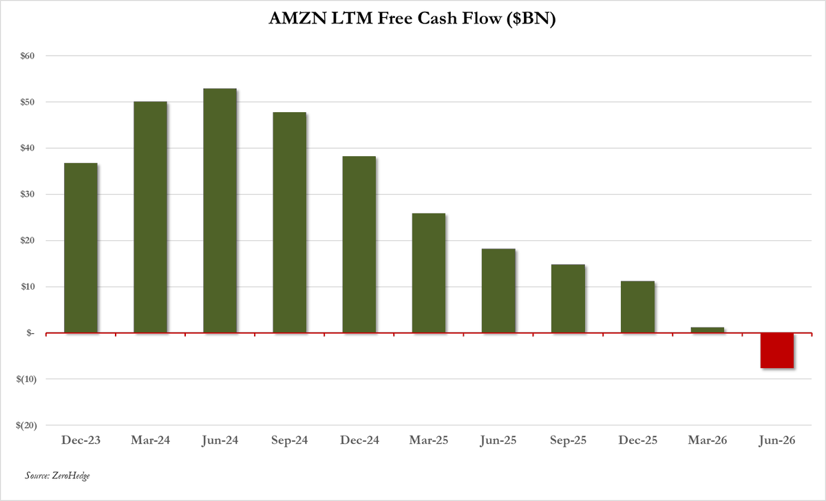 zerohedge's tweet photo. *AMAZON FCF FELL TO OUTFLOW OF $7.6B FOR TRAILING TWELVE MONTHS https://t.co/lgFmsSUDVm