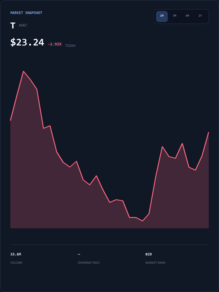 JasonStephany25's tweet photo. #T Get exclusive daily insights on US stocks, in-depth analysis of trending stocks, and real-time market alerts.
Join my WhatsApp community for real-time analysis, support/resistance levels, and swing trading strategies.

https://t.co/jaaoBaWzk6

#T #USStocks https://t.co/0EVdrh2Ui6