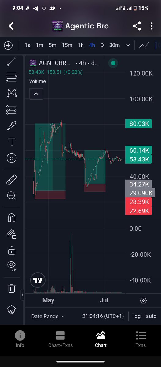 James83821's tweet photo. We made an insane run over the last couple of months. 🚀 Early holders know exactly what I'm talking about.
Now we're climbing back, bit by bit. Don't just sit on the sidelines. Do your own research, buy the dip if it fits your strategy, and invest wisely. https://t.co/0IyLUuRIwv