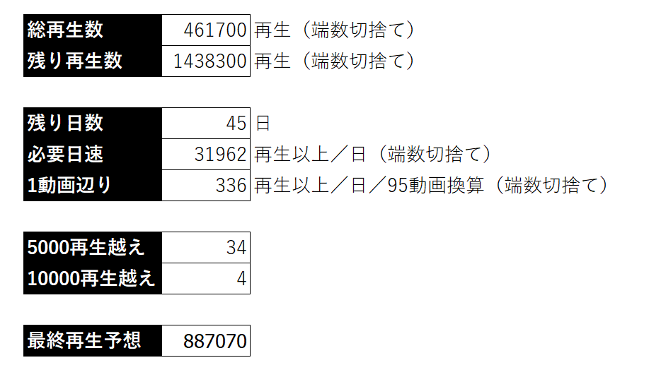 akiaki_bump0315's tweet photo. 1日の平均再生数
19日→24日のログ『9020』
24日→30日のログ『10617』
若干上がりましたが劇的…というわけではないですね

とはいえこの調子で伸ばし続けるとギリギリ100万には届きそうですが…190万は厳しいなぁ…
#シンデレラアイドルコミュ毎日投稿 https://t.co/zhvajYRzPQ