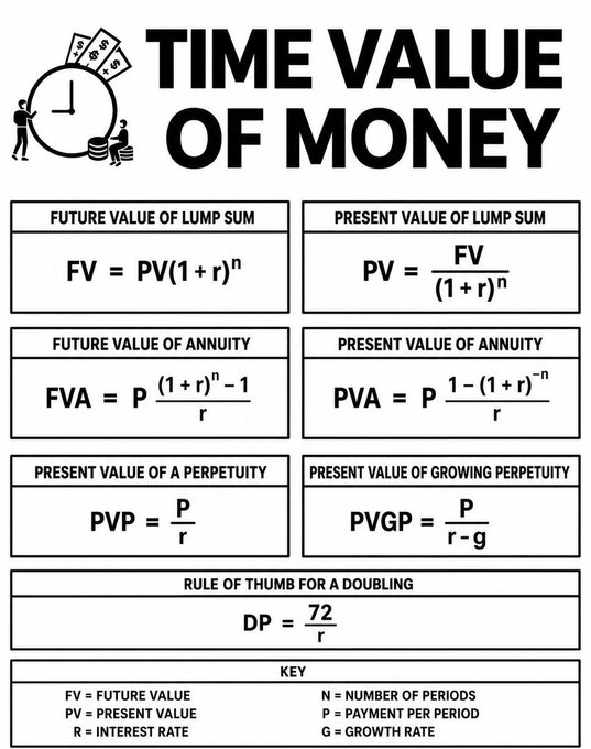 SepoGlobal's tweet photo. Lump sum future value is FV = PV(1 + r)ⁿ, present value PV = FV/(1 + r)ⁿ.  Annuity future value FVA = P[(1 + r)ⁿ − 1]/r, present PVA = P[1 − (1 + r)⁻ⁿ]/r.  Perpetuity PVP = P/r, growing PVGP = P/(r − g). Doubling time DP = 72/r.  Luca Pacioli wrote the rule of 72 in 1494, and Martín de Azpilcueta shaped the time value idea in the 1500s.