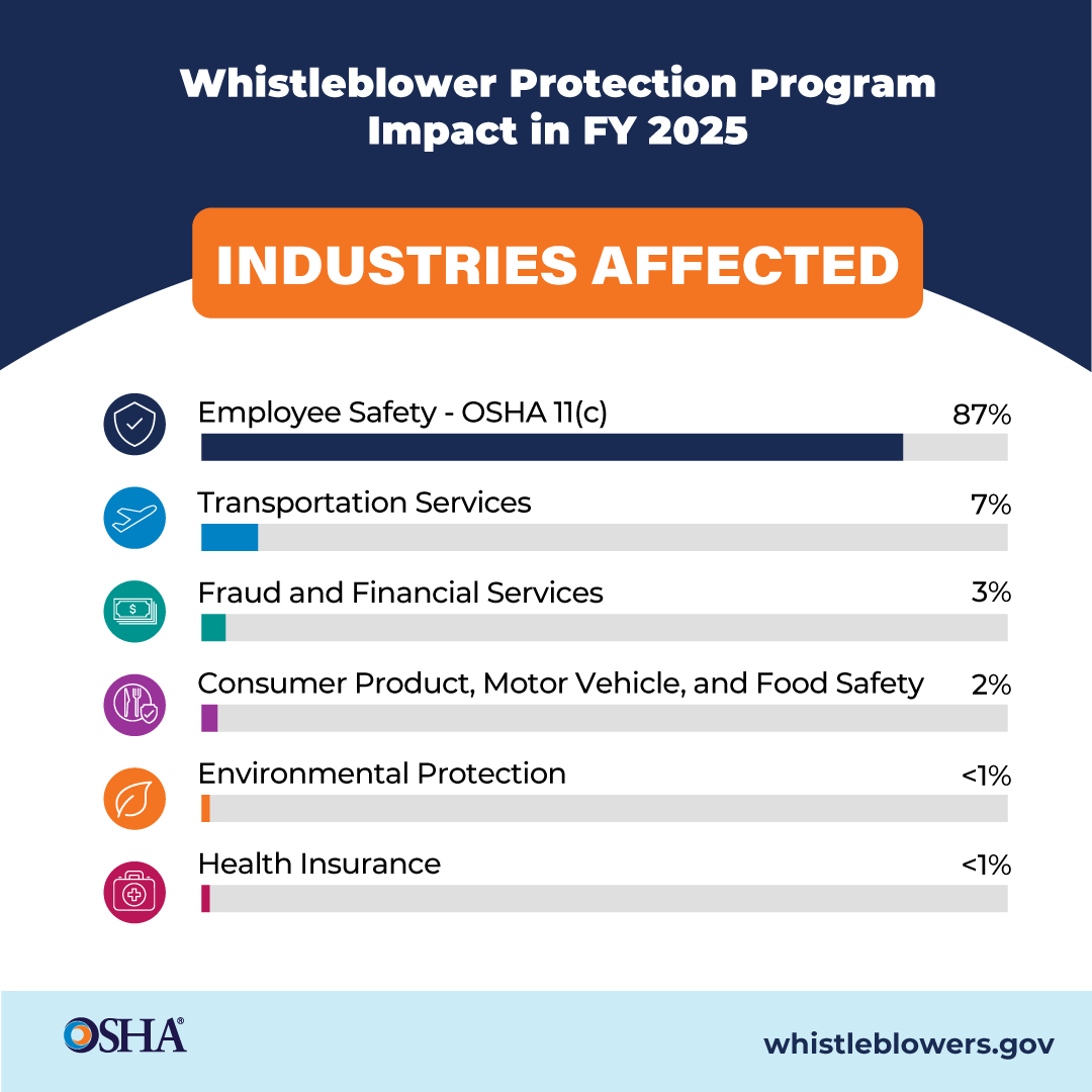 OSHA_DOL's tweet photo. On National Whistleblower Day, we’re recognizing the workers who raise safety concerns and the protections that support them. In FY25, OSHA's Whistleblower Protection Program conducted more than 3K investigations and recovered $45M for workers. https://t.co/GjQ6MPZrwy https://t.co/Bi6s4ZJ2Rq