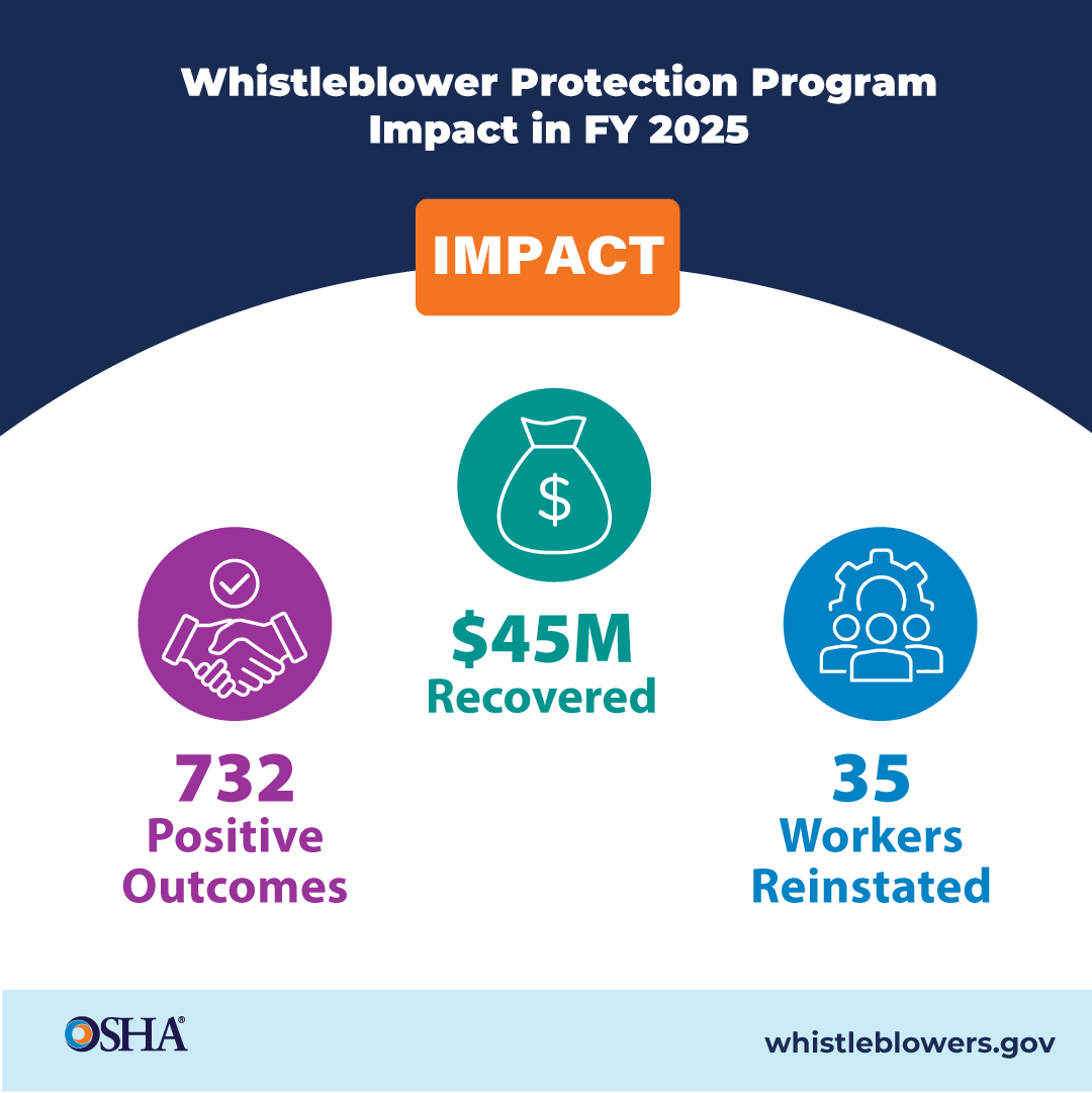OSHA_DOL's tweet photo. On National Whistleblower Day, we’re recognizing the workers who raise safety concerns and the protections that support them. In FY25, OSHA's Whistleblower Protection Program conducted more than 3K investigations and recovered $45M for workers. https://t.co/GjQ6MPZrwy https://t.co/Bi6s4ZJ2Rq