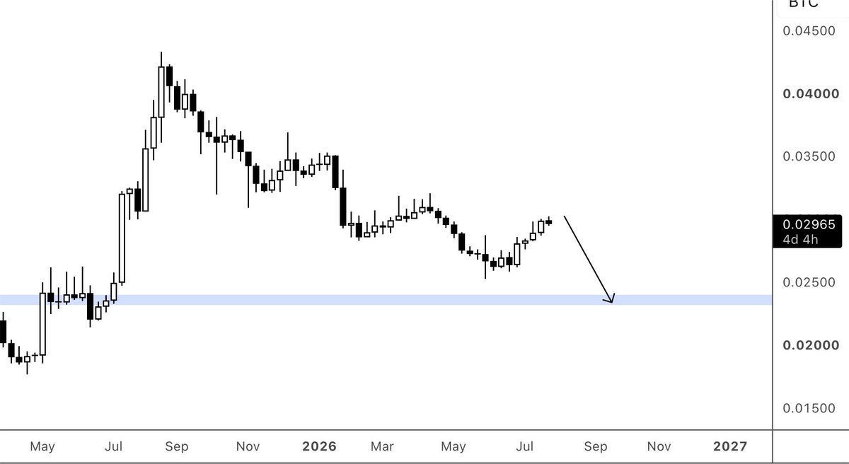 HoudinCapital's tweet photo. Just a few days ago, you'd think $ETH had already resumed the bull run just from scrolling the timeline.
Enough of the cringe "outperformance."
$ETHBTC is ready to resume its downtrend and continue toward the blue box.
New lows, calling it here at the top https://t.co/jEDdwRZZS3