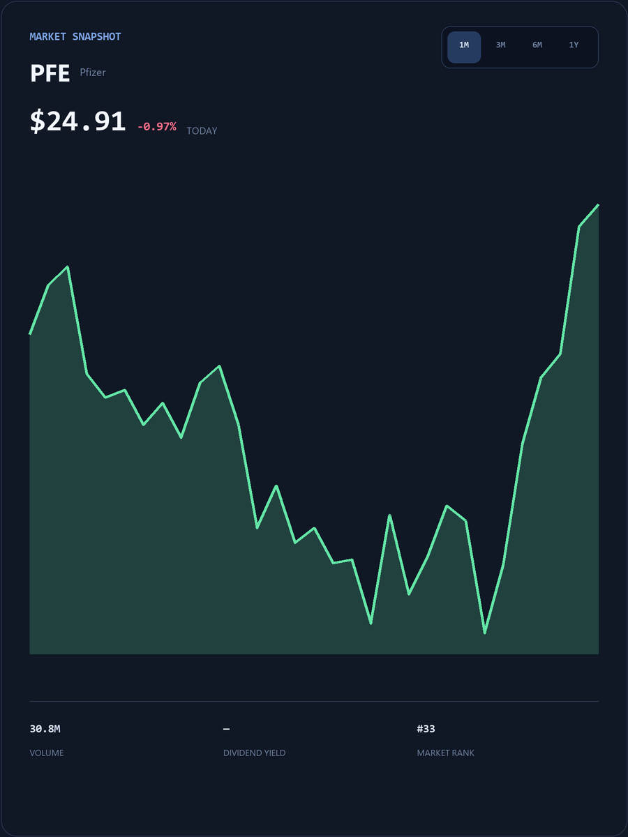 JasonStephany25's tweet photo. #PFE Get exclusive daily insights on US stocks, in-depth analysis of trending stocks, and real-time market alerts.
Join my WhatsApp community for real-time analysis, support/resistance levels, and swing trading strategies.

https://t.co/jaaoBaWzk6

#PFE #USStocks https://t.co/ghyyVvYEDH