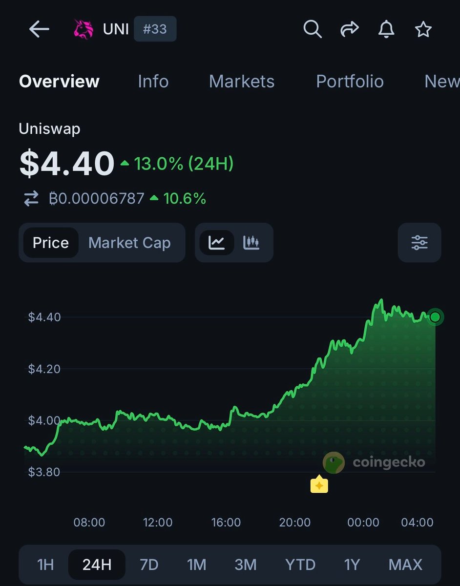 coingecko's tweet photo. INSIGHT: $UNI surged 13% after launching Launches, a new token discovery aggregator built exclusively for Robinhood Chain. https://t.co/xlHqDM9vMX