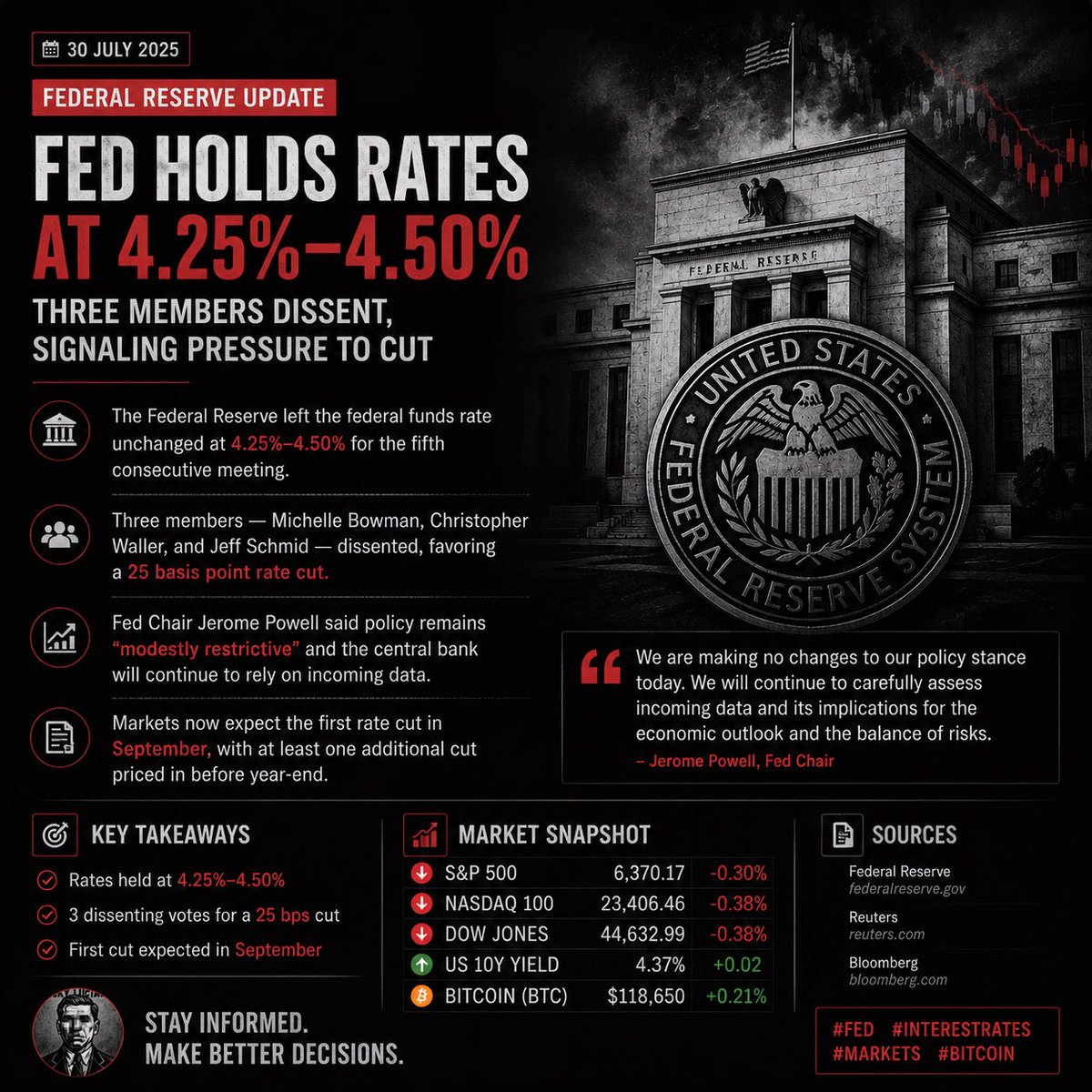 Luchik059's tweet photo. The Federal Reserve held its benchmark rate at 3.50%–3.75% in a 9–3 vote.
Three FOMC members backed a 25-basis-point hike as inflation remains above the Fed’s 2% target. The message is clear: rate cuts are not the base case. https://t.co/qjWHnmx0VE