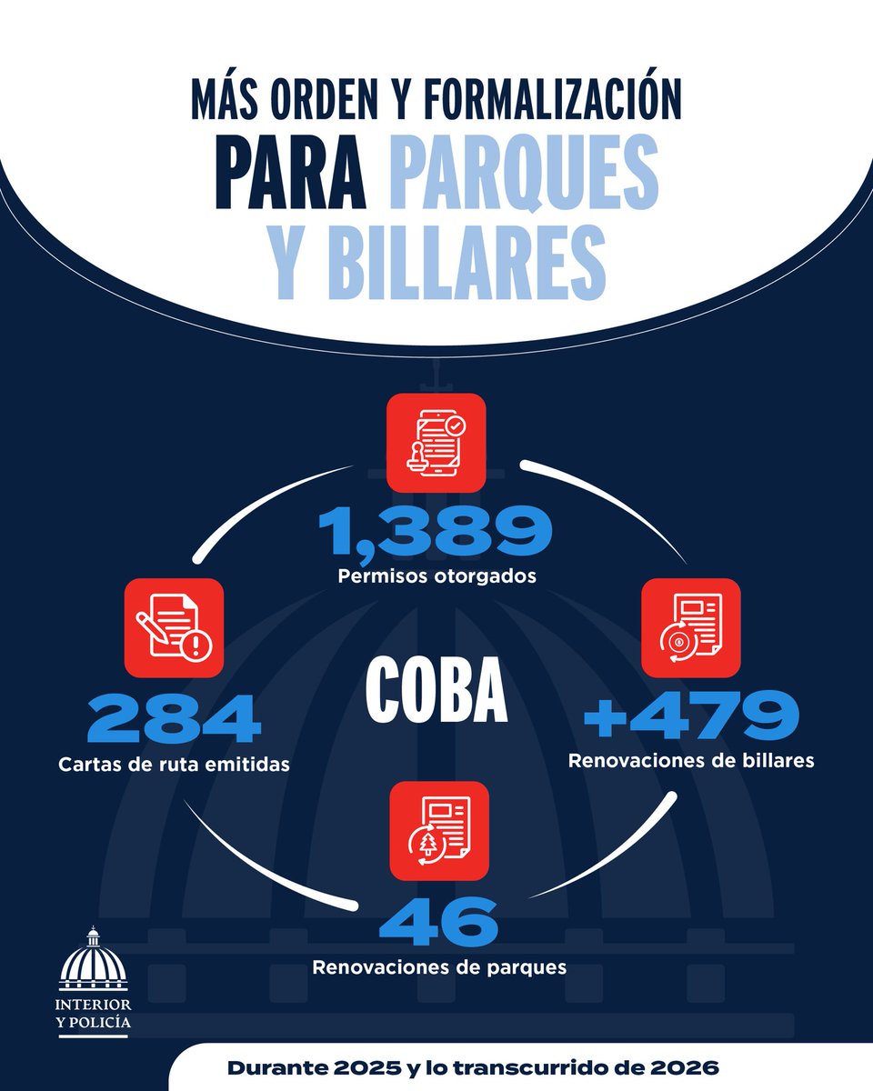 MinInteriorRD's tweet photo. Cuando los parques y los billares cumplen con la normativa, aportan a una convivencia más armoniosa y al fortalecimiento del orden en cada comunidad.

Seguimos trabajando para que estos establecimientos operen de forma responsable, garantizando espacios seguros para todos.

#InterioryPolicíaRD