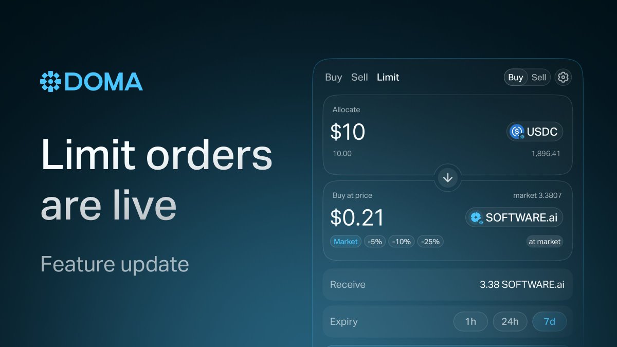 domaprotocol's tweet photo. Limit orders are live on Doma 💠

Set your price. Set your timeframe. Let the trade execute itself.

No more staring at charts waiting for the right entry.

Here's how it works 🧵
https://t.co/7aE8DCUtoR https://t.co/I63l7eGcMX