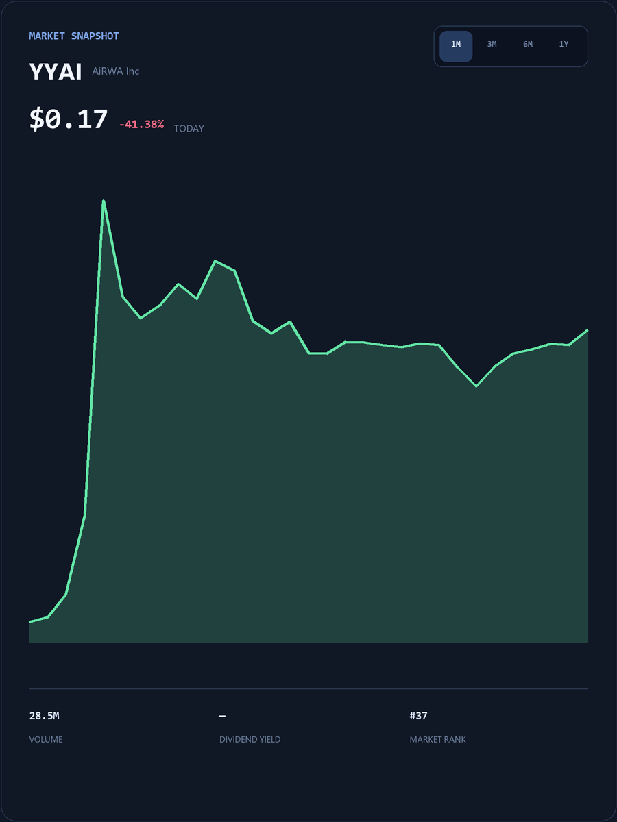 JasonStephany25's tweet photo. #YYAI Get exclusive daily insights on US stocks, in-depth analysis of trending stocks, and real-time market alerts.
Join my WhatsApp community for real-time analysis, support/resistance levels, and swing trading strategies.

https://t.co/jaaoBaWzk6

#YYAI #USStocks https://t.co/1HynYunY07