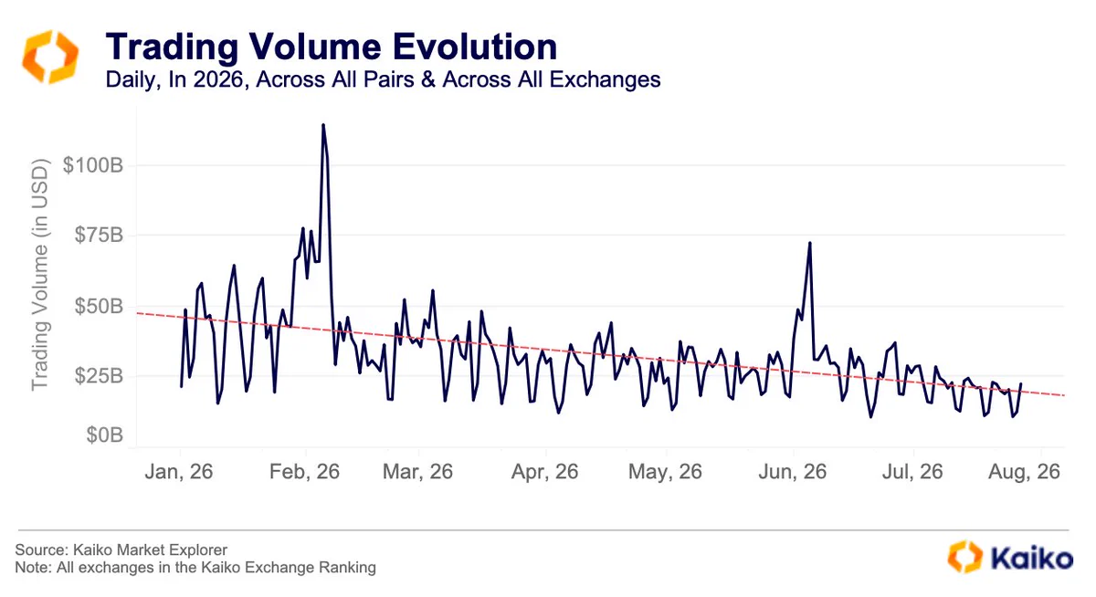 Trading Volume Evolution