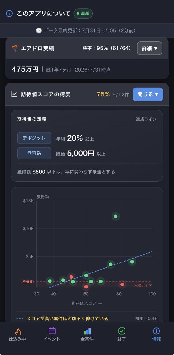 babucrypter's tweet photo. ✅ 今やってるエアドロ整理🪂📝

下落トレンドももうすぐ1年...
現物もエアドロも徐々に仕込んでます！
最近かなり組み替えたのでまとめました。

あくまで、現物buyメインですが
DCAなので、温存してるETHや USDCも
RRが良さそうな所はエアドロ運用！🫡
削らずローリスク戦略でやってます

ーーー
✅ Robinhood @RobinhoodCrypto 
本体トークン発行予定ないが、下記インセンティブも狙ってやってます。

1️⃣ rialto @rialto_xyz $1,000
リダボありでspotのvol稼ぎ中
❶ロビンフッドチェーンへUSDG準備
ARB_USDC→Robinhood_USDG
https://t.co/xD3DjTFoVh
❷USDG↔︎ETH swap （毎日1往復）
https://t.co/KZfpm82HvV

ー
2️⃣ Arcus @arcus_xyz $1,000
dydxの転生トークン発行予定有
❶EVMウォレットコネクト、Xコネクト
❷ウェイトリスト登録　perp
0.1BTC ↓のLighterと両建て
https://t.co/C2BSYUeRsb
❸ USDG↔︎NVDA swap往復　$1,000
https://t.co/zGYEEvf1Dv

ー
3️⃣ Lighter （Robinhood）$1,000
volシェア大穴狙いの夢枠
https://t.co/cIaGyZ0JtR
❶右上の三からmore（その他）→Robinnhood
❷上のrelay等からロビンフッドチェーンにUSDG準備
❸Lighterロビンフッドチェーンへデポジット
❹↑のArcusとBTC両建て　0.1BTC

ーーー
✅ USDCデポジット系
温存してるステーブルをここでもエアドロと利回り狙い👇

1️⃣ Axis @AxisFDN 
デルニューによる利回り+ポイ活
少額だが、ポイントシェアがかなり良い
増資予定
🔐30日ロック ＋　7日引出かかる

❶1800ドルデポ　（ETH L1 USDC）
リファリンク最大還元👇
https://t.co/6mlQ4qQu5P
紹介コード：EXHVCXGV

ー
2️⃣ BULK @bulktrade  $3,000
Solanaのperp 
ポイントシェア良いがトレード来たら薄まると思うので比重下げて👆に移すかなあー...
❶Solanaウォレット接続USDCデポ
（Phantom,backpack等）
https://t.co/hjlzVKf4cj

ー
3️⃣ Osero @OseroHQ  $1,000
コードないと入れないのでX公式にリプしゲット
ARBチェーンUSDC デポジット
https://t.co/xEDNfm3Dm0

ー
4️⃣ Morpho @Morpho $1,000
tempo チェーン
https://t.co/t6wUcOLOIl

ーーー
✅ PerpDEX
@variational_io  × @tradexyz $2,000
RWA銘柄を両建て（最近はシルバー）
variのポイントを貯めつつ、Hyper liquid2回目,unit,xyz関係のインセンティブ狙い
後は👆でLighterも噛んで2回目LIT狙い

Variational
https://t.co/S4eQEiz7vB

tradexyz
https://t.co/rxFrzSd9cn

ーーー
✅ ETHの運用

1️⃣ Base @base 
base app（新規ウォレット）
アプリインストールし新規登録 1ETH保有
コード：H3N2XYWV
https://t.co/YvrrGGmsUz

2️⃣ Near @NEARProtocol 
インセンティブキャンペーン開催中
EVMウォレット接続　
右上のカバンを緑にして
コンフィデンシャルアカウントへETH入金
USDCも入れてswap vol稼ぎ
※スマホだとラビー使えずOKXウォレット使用
https://t.co/EPRXv1fr5t

3️⃣普通のラビー等のEVMウォレットでbaseチェーンに2ETH保有 

4️⃣Morpho へ1k USDCデポジット（base）
https://t.co/oUuYZDhZrM

ーーー
以上、最近筋トレビール垢になってたので
たまには真面目なポストも！w
エアドロ期待値の精度チューニングもコツコツ進めます🫡

塵も積もれば山となる　継続は力なり