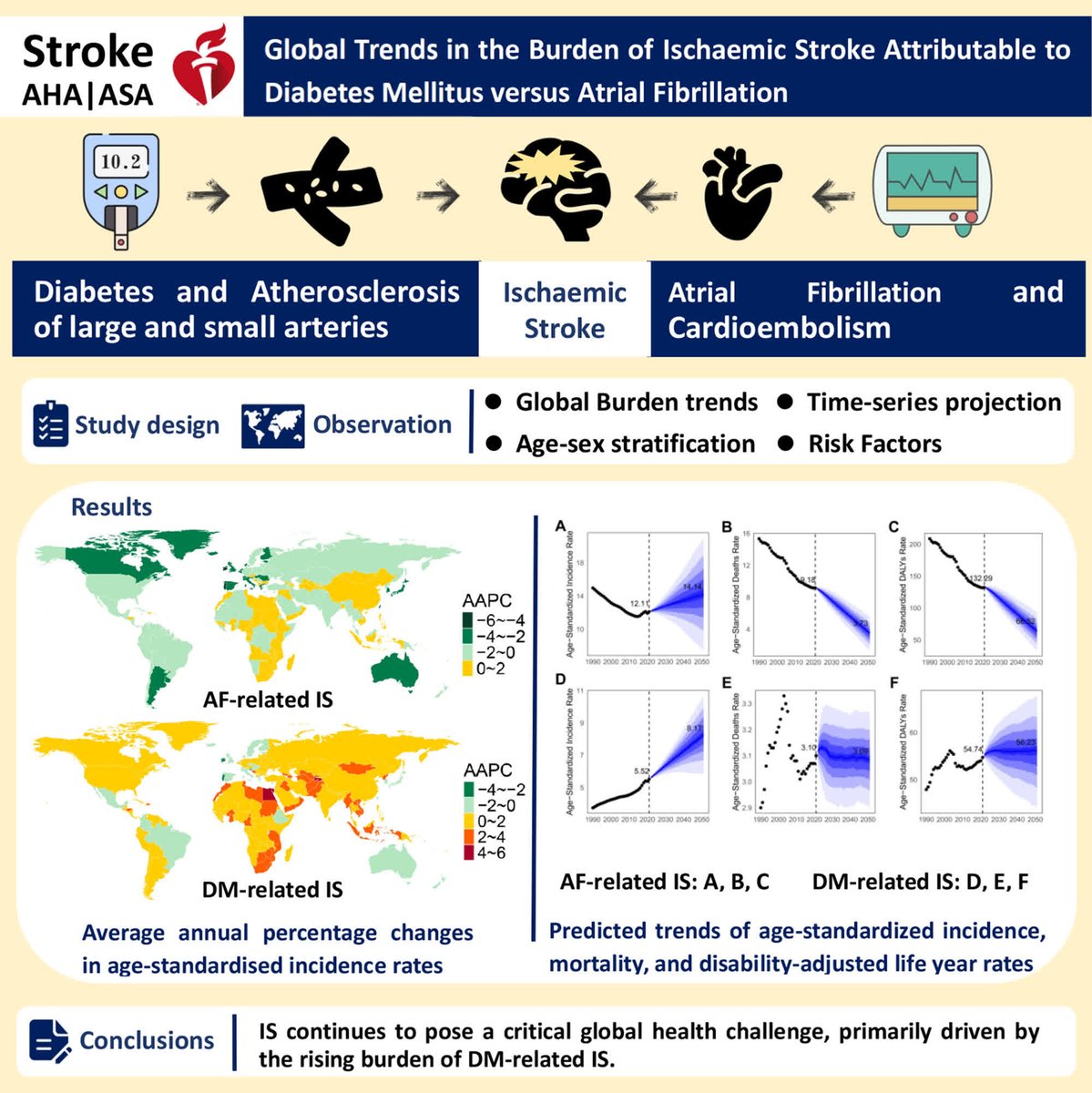 StrokeAHA_ASA's tweet photo. #STROKE: Using GBD 2021 dataset, it has been shown that burden of AF-related stroke has declined since 1990, but diabetes-related stroke continues to rise and is projected to increase substantially through 2050. https://t.co/89JzB5IGyY https://t.co/QzCC9yaqbA