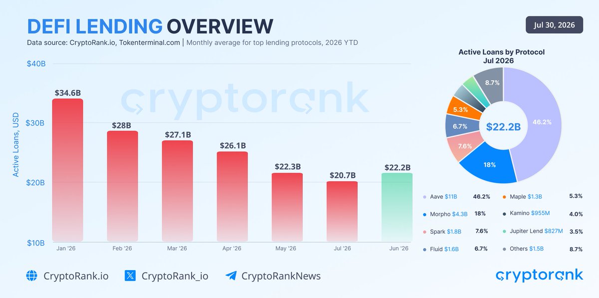 PlanetDefi's tweet photo. UPDATE: July Became the First Month of Growth for DeFi Lending in 2026.
After 5 consecutive months of decline, DeFi lending protocols increased from $20.7B in June to $22.2B in July +7.2%.

$AAVE dominate with $11B in active loans. https://t.co/cUmvig6B31