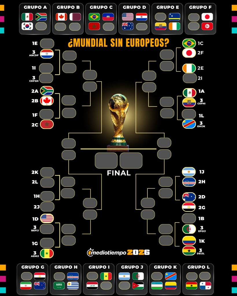 mediotiempo's tweet photo. EL MUNDIAL SIN EUROPEOS ❌😩🌍

Así se hubiera visto la Copa del Mundo 2026 sin selecciones de Europa, el bracket de 16vos casi vacío 🥲

https://t.co/mFUb2FKQ56 https://t.co/rZ4Ei7sP26