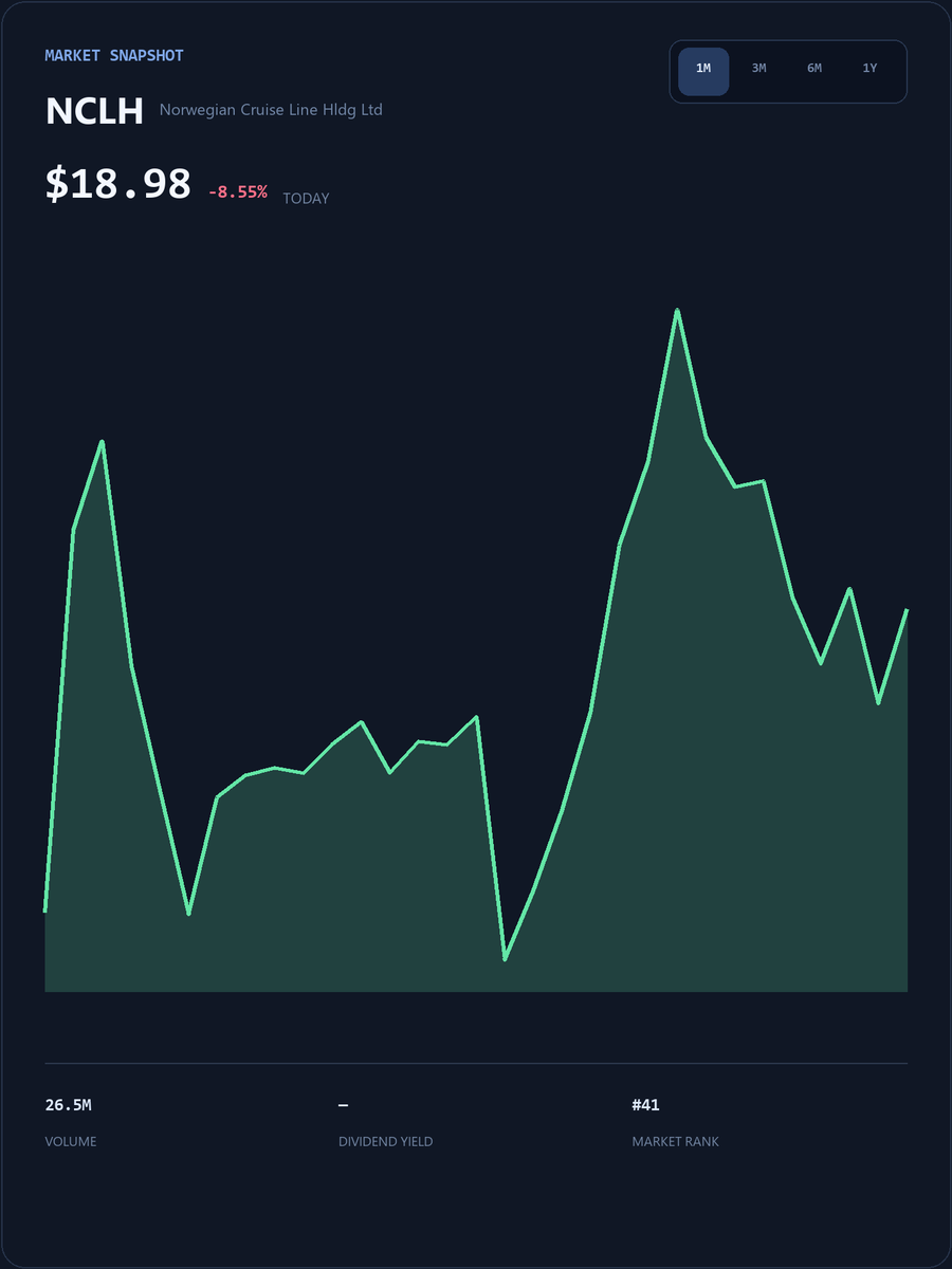 JasonStephany25's tweet photo. #NCLH Get exclusive daily insights on US stocks, in-depth analysis of trending stocks, and real-time market alerts.
Join my WhatsApp community for real-time analysis, support/resistance levels, and swing trading strategies.

https://t.co/jaaoBaWzk6

#NCLH #USStocks https://t.co/AJtbYPgTHG