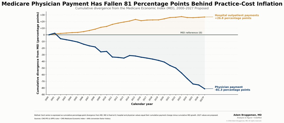 DrBruggeman's tweet photo. Let’s talk about physician payment for a minute and why that AMA graph just doesn’t feel like it tells the whole story. Here’s why…
Let’s start with how the AMA calculates its graphic. They work on the specified update, which is what Congress set out to do that year… but that’s only half the story
Each year, the conversion factor (CF) is recalculated by multiplying the prior year CF by the statutory update by the budget-neutrality adjustment. When you only go on the statutory update, you miss a big potential gain or loss due to budget neutrality.
@anish_koka has explained why budget neutrality has doomed the physician fee schedule permanently. The AMA has provided Congress with years of bad data that ignores the massive financial trouble that budget neutrality has caused and created a far rosier picture.
When you look at the AMA graph, it appears doctors have seen a 10% increase since 2000. The 2000 CF was $36.6137. The 2027 proposed CF is $32.84. That’s over 10% in the negative direction.
We need truth in advertising. I begged the specialty societies and the AMA to fix their graphs. I spent 3 years asking for it. No one listened.
So, I did what I had to do and I pulled the data together. Below is the work product of that venture and a graph that I think (visually) shows the much more striking reason why doctors are leaving medicine or selling their practices.
The first graph looks at things from the perspective of the 2000 CF. If we just compare how much doctors and hospitals are paid, we see that physician pay via CF has declined 10.3% while hospital pay has increased 97% and inflation (MEI) has increased 71%. That seems pretty stark but I think the second graph uses the same numbers but in a more effective way.
The second graph assumes that MEI is the baseline. In other words, what if doctors just got what they were paid in 2000, updated for the cost of inflation. Now we see what really has happened. Doctors are 81.3% behind inflation while hospitals are 26.8% above inflation. No wonder hospitals are buyers and doctors are sellers in this market.
It’s time for truth in advertising. It’s time Congress and CMS heard the real numbers. 81% behind inflation over 25 years and even worse when compared to HOPDs. Our government created this crisis and they will need to understand the issues they created to get us out. Follow us at @IndeMedAction as we shine the light on issues critical to independent physicians.