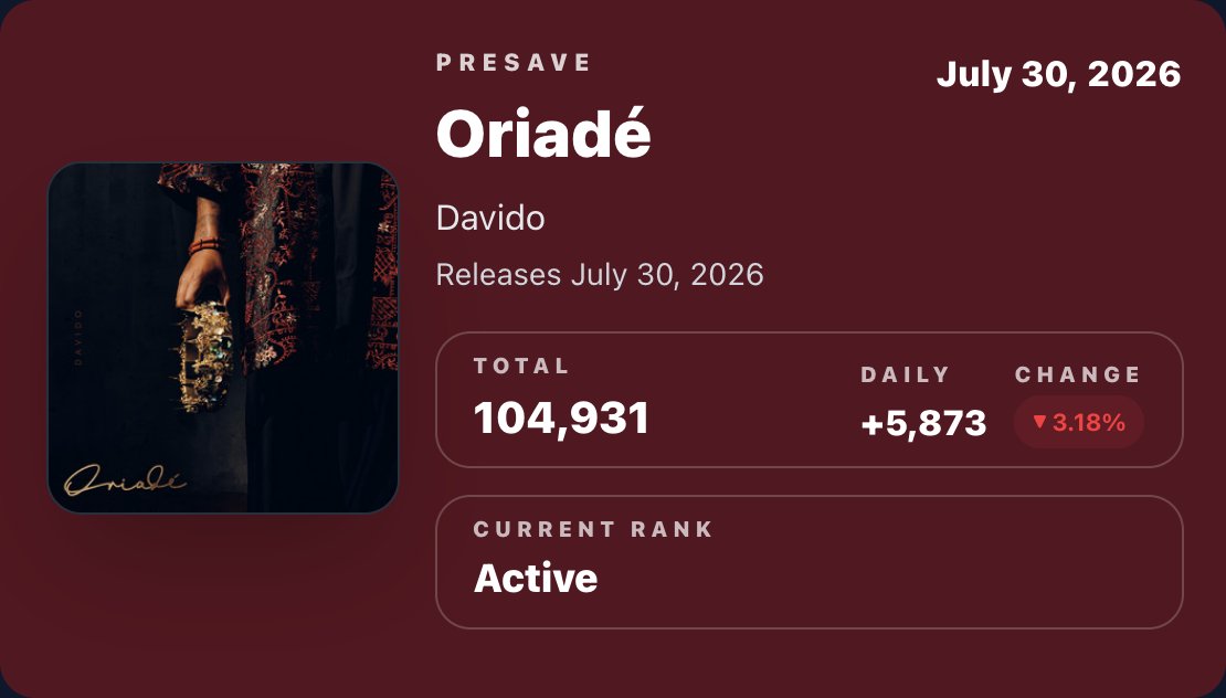 SnapshotSpotify's tweet photo. "Oriadé" by Davido ends its presave period with 104,931 presaves on Spotify:

07/29 — 6,066
07/30 — 5,873 [-3.18%] https://t.co/TYQB4gPj92