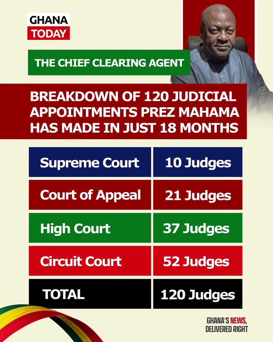 Gen_Buhari_'s tweet photo. The Judiciary is literally now under the control of President Mahama. 

The Chief Justice too is always walking around with the vice President. https://t.co/5iaeGUT0rJ