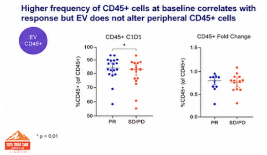 urotoday's tweet photo. Identifying biomarkers of response and mechanisms of resistance to enfortumab vedotin with and without pembrolizumab in metastatic #UrothelialCancer. Presentation by Aditi Gupta, MD @MSKCancerCenter. #BCANTT26 written coverage by @chavarriagaj @PSH_Urology. #ReadNow > https://t.co/8Y7bsdF78n @BladderCancerUS