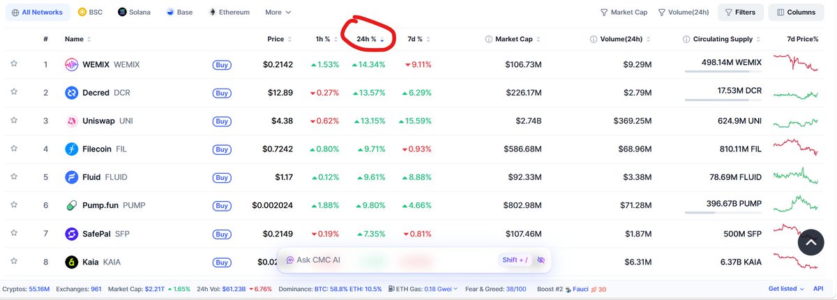 mkbijaksana's tweet photo. TUTORIAL TRADING HARIAN CRYPTO JALUR FOLLOW THE TREND (BULLISH)

Metode ini memanfaatkan prinsip follow the trend. 
Prinsip saya: Yang naik akan terus naik sampai muncul tanda reversal.
Makanya, kita manfaatkan kalau ada yang lagi kena momentum naik, kita coba untuk ikutin "naik"nya

Step 1: Screening Pasar.
Pergi ke Coinmarketcap, atau ke exchange favoritmu. Sortir berdasarkan 24H% atau top gainers. Bisa dengan klik si 24H% atau %Gains tergantung exchangenya, sampai dia sortir dari yang paling tinggi (lihat gambar 1). Contoh di gambar ada WEMIX, DCR, UNI, dan lain-lain

Step 2: Pastikan biasnya bullish
Buka tradingview (atau exchange yang kalian pakai, di chartnya). Ke timeframe 1 hari dulu. Pastikan:
- Chartnya bullish (hijau) dan
- Tidak terlalu tinggi. Jadi hindari chart yang berbentuk tiang gede di timeframe 1 hari. Biasanya sudah telat
(Lihat contoh di gambar 2)
Ini bisa lihat beberapa chart. Tinggal tandai yang masuk kriteria, lalu ke step 3

Step 3: Entry Trigger
Ada banyak cara, nanti saya bahas di lain kesempatan.
Tapi kali ini, kita fokus ke CANDLEMAXXING.
Kita cari/tunggu candle 15 menit membentuk candle yang syaratnya sbb:
- Hijau solid bodynya besar dengan sedikit atau tidak ada wick ke atas
- Bukan candle yang terlalu tinggi (tiang)
- Lebih utama kalau sebelumnya dia, candle merah, dan si candle hijau ini close di atas high-nya si merah. 
Perhatikan gambar 3. Bonus Gambar 4: Contoh lain di FIL

Step 4: Stop Loss, Take Profit, dan Risk Management
Pasang stop loss di bawah low dari candle hijaunya
Take profit: Bisa 2R atau biarkan lari sampai terbentuk candle bearish engulfing. Terserah kalian.

Karena ini day trading, dan kalian bisa buka banyak chart dan masuk beberapa aset sekaligus, sekali masuk 0.5% - 1% aja. Dan maksimal total masuk yang terekspos tresiko 5% saja. Contoh: trade dengan risk 1% dan pegang 3 posisi trade, maka tersekpos 3%

Oke, silahkan di-backtest dulu aja. Atau di-front test dulu aja semingguan.

Beberapa batasan metode ini:
- Kalau sudah ketinggian, malah rentan beli di pucuk
- Biasanya yang lagi jadi top gainer, pergerakannya volatile banget. Pemakaian leverage 5x aja bisa bikin liquidasi. Pastikan hitung dengan bener resikonya