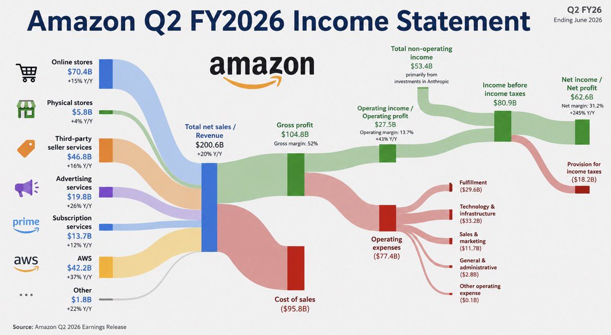 Divs_King's tweet photo. Les résultats de Google sont exceptionnels,

Les résultats d’Amazon sont exceptionnels,

Les résultats de Microsoft sont exceptionnels,

Les CEO commencent à nous dire sans détour que la croissance du cloud accélère à une vitesse totalement délirante, grâce à la demande en IA.

Je suis désolé de dire ça, mais…

À compter d’aujourd’hui, je considère que toute personne qui continue d’être pessimiste sur l’une de ces 3 entreprises ne sait tout simplement pas lire un rapport trimestriel.