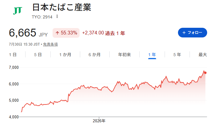 fire451131258's tweet photo. JTが文句なしの好決算。

✅ 売上+17.7%
✅ 純利益+35%
✅ 年間配当242円→272円（+30円増配）

今回の決算を見ても保有継続の考えは変わりません。

📒ブログ更新：JTが上方修正＆30円増配！長期保有していて本当に良かったと思えた2026年中間決算〈記事はリプより〉

#JT #高配当株 https://t.co/fSxg3JMZQk