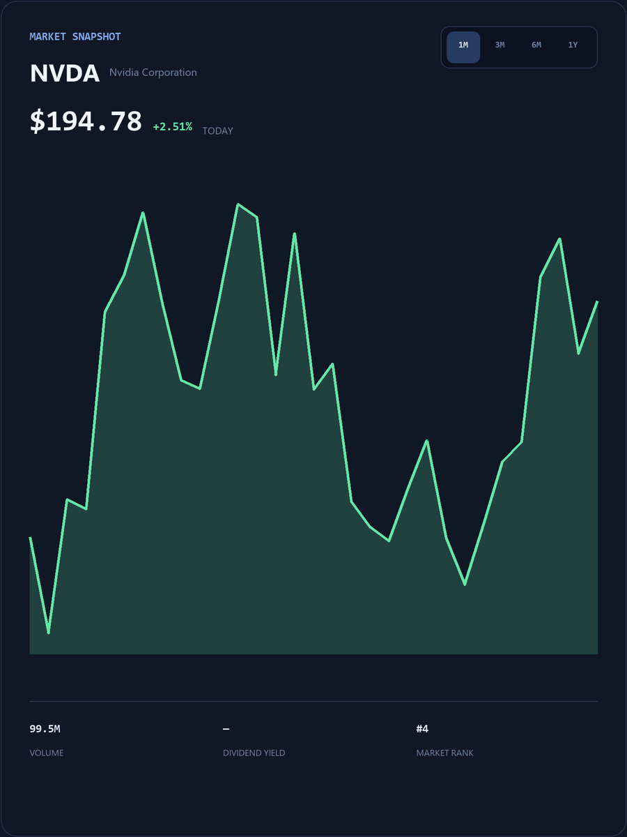 JasonStephany25's tweet photo. #NVDA Get exclusive daily insights on US stocks, in-depth analysis of trending stocks, and real-time market alerts.
Join my WhatsApp community for real-time analysis, support/resistance levels, and swing trading strategies.

https://t.co/jaaoBaWzk6

#NVDA #USStocks https://t.co/sY3KiPrzYg