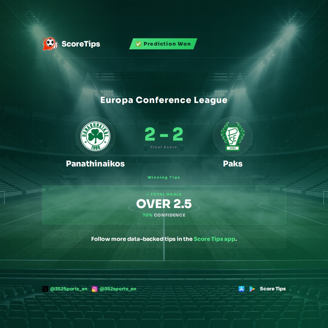 352Sports_en's tweet photo. 🎯 Data-backed pick delivered. For the Panathinaikos 2 - 2 Paks match, our AI model accurately predicted TOTAL GOALS: OVER 2.5. With a 70% confidence rating, the model read the match profile correctly, anticipating a fixture with significant attacking intent from both sides, aligning with their recent tendencies for higher-scoring encounters.