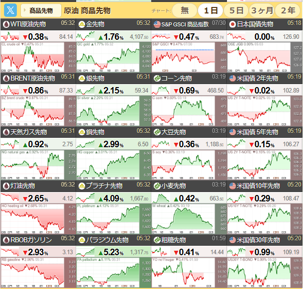 Keira0330's tweet photo. 7月31日　金曜日
ダウ、ナス、S＆P、上昇
ゴールド、シルバー、パラ、上昇
暗号資産、まちまち
ドル円159.53　DXY99.98
米国債2年金利4.246　10年4.675
日本国債10年金利2.803
SOX指数上昇
円高方向へ大きく動く
今日は日銀金融政策決定会合 https://t.co/GaHmADYqQZ