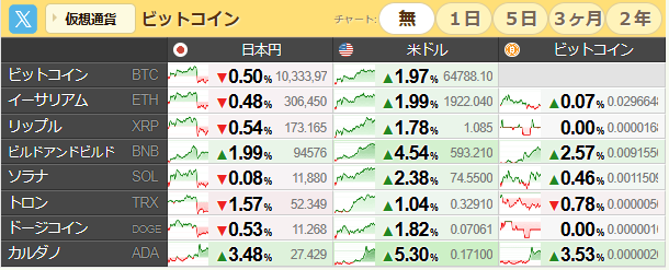 Keira0330's tweet photo. 7月31日　金曜日
ダウ、ナス、S＆P、上昇
ゴールド、シルバー、パラ、上昇
暗号資産、まちまち
ドル円159.53　DXY99.98
米国債2年金利4.246　10年4.675
日本国債10年金利2.803
SOX指数上昇
円高方向へ大きく動く
今日は日銀金融政策決定会合 https://t.co/GaHmADYqQZ