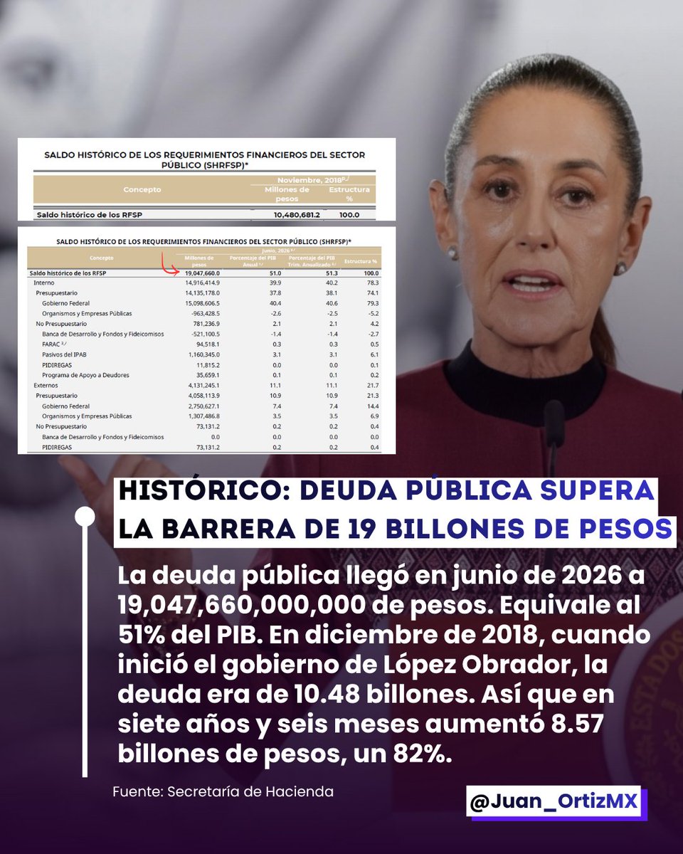 Juan_OrtizMX's tweet photo. 🗳️📌 LA DEUDA PÚBLICA SUPERÓ LA BARRERA DE LOS 19 BILLONES

La Secretaría de Hacienda publicó su último reporte de finanzas públicas a junio de 2026.

Ahí informa que la deuda pública superó los 19 billones de pesos.

Es decir: 19,047,660,000,000 de pesos.

Y representa al 51% del PIB.

¿Qué tanto es?

Si lo divides por habitante, tendrías una deuda de casi 143 mil pesos por persona (en 2018 era de casi 84 mil pesos).

----

En septiembre de 2024, el último mes de López Obrador, la cifra era de 16.73 billones de pesos.

Un 49.3% del PIB.

Desde que Sheinbaum llegó a la Presidencia, la deuda aumentó 2.32 billones de pesos.

Pero vamos más atrás.

-----

En diciembre de 2018, cuando inició el gobierno de López Obrador, la deuda era de 10.48 billones.

Así que en siete años y seis meses aumentó 8.57 billones de pesos.

Un crecimiento de casi 82%.

---

Las cifras corresponden al Saldo Histórico de los Requerimientos Financieros del Sector Público.

Es la medida más amplia de la deuda pública en México.

Recuerden la deuda no es mala ni buena. 

Es una herramienta.

Bien usada, contribuye al crecimiento y desarrollo de un país.

Pero... ¿así ha ocurrido en México?