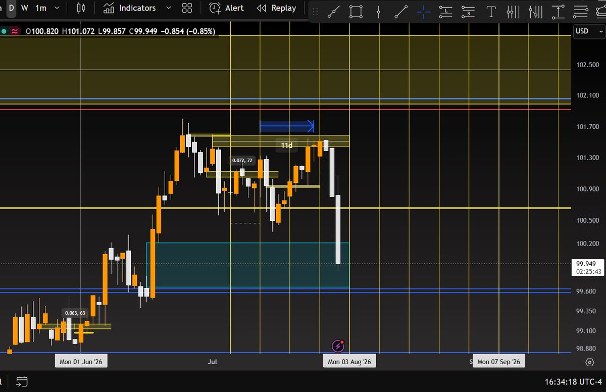 algo0_1_2_0's tweet photo. random crash of dxy was posted weeks before it happen #enigma https://t.co/Bppzav0M2N