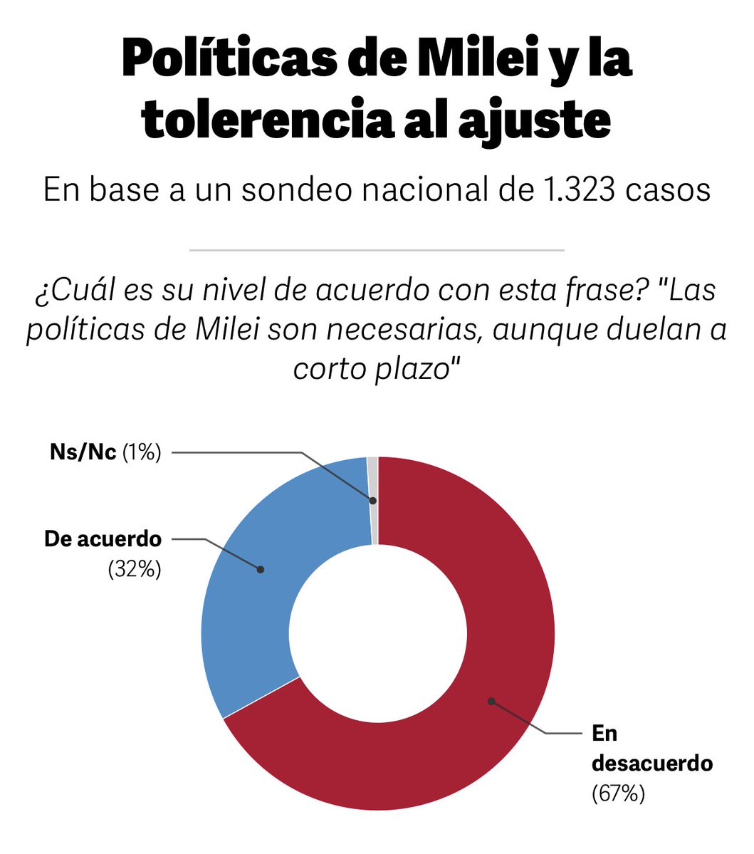 clarincom's tweet photo. TOLERANCIA AL AJUSTE: EL 50% DICE QUE NO AGUANTA MÁS

Un relevamiento nacional de QSocial mostró que el 50% de los consultados asegura que ya no puede esperar más para que las políticas del Gobierno mejoren su situación personal. Además, el 67% considera que el ajuste no vale la pena, mientras que solo el 31% cree que el esfuerzo tendrá resultados en el futuro.

Políticas de Milei
— Son necesarias, aunque duelan a corto plazo: 32%
— No son necesarias: 67%
— Ns/Nc: 1%

Expectativas sobre el esfuerzo
— Cree que el esfuerzo valdrá la pena: 31%
— Cree que no valdrá la pena: 67%
— Ns/Nc: 2%

Cuánto más están dispuestos a esperar
— Ya no puedo esperar más: 50%
— Hasta las elecciones de 2027: 20%
— Ns/Nc: 12%
— Hasta fin de año: 10%
— Hasta mediados de 2027: 8%

Ficha técnica
— Casos: 1.323
— Margen de error: +/- 2,9%

(+) en Clarín: https://t.co/cPmwOaHuWY