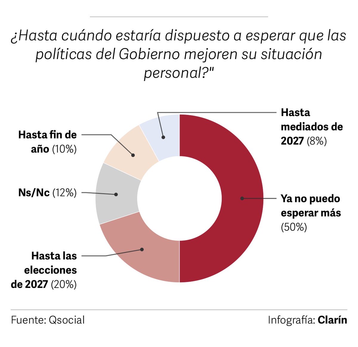 clarincom's tweet photo. TOLERANCIA AL AJUSTE: EL 50% DICE QUE NO AGUANTA MÁS

Un relevamiento nacional de QSocial mostró que el 50% de los consultados asegura que ya no puede esperar más para que las políticas del Gobierno mejoren su situación personal. Además, el 67% considera que el ajuste no vale la pena, mientras que solo el 31% cree que el esfuerzo tendrá resultados en el futuro.

Políticas de Milei
— Son necesarias, aunque duelan a corto plazo: 32%
— No son necesarias: 67%
— Ns/Nc: 1%

Expectativas sobre el esfuerzo
— Cree que el esfuerzo valdrá la pena: 31%
— Cree que no valdrá la pena: 67%
— Ns/Nc: 2%

Cuánto más están dispuestos a esperar
— Ya no puedo esperar más: 50%
— Hasta las elecciones de 2027: 20%
— Ns/Nc: 12%
— Hasta fin de año: 10%
— Hasta mediados de 2027: 8%

Ficha técnica
— Casos: 1.323
— Margen de error: +/- 2,9%

(+) en Clarín: https://t.co/cPmwOaHuWY