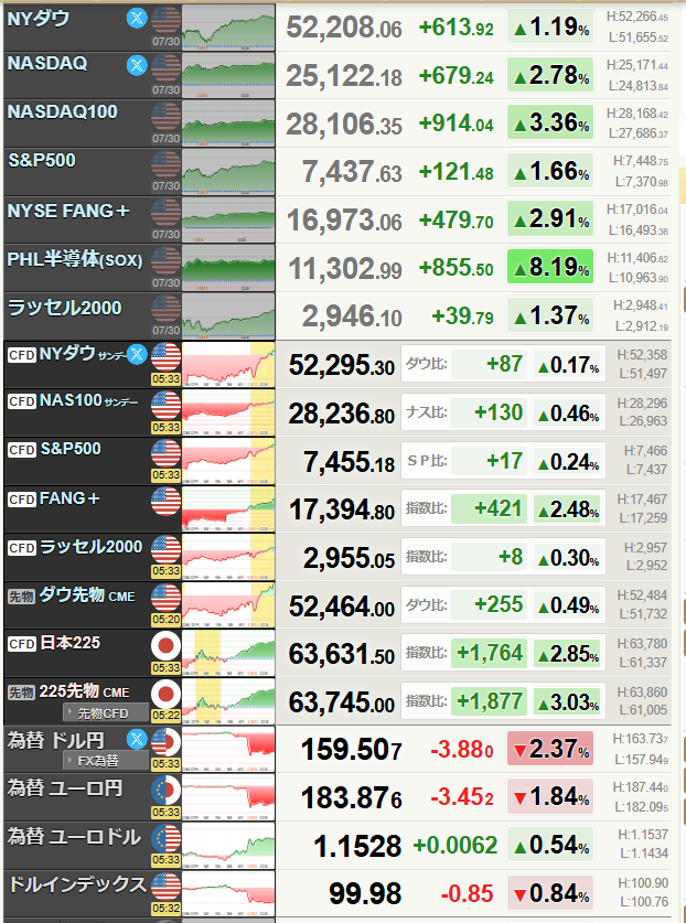 Keira0330's tweet photo. 7月31日　金曜日
ダウ、ナス、S＆P、上昇
ゴールド、シルバー、パラ、上昇
暗号資産、まちまち
ドル円159.53　DXY99.98
米国債2年金利4.246　10年4.675
日本国債10年金利2.803
SOX指数上昇
円高方向へ大きく動く
今日は日銀金融政策決定会合 https://t.co/GaHmADYqQZ