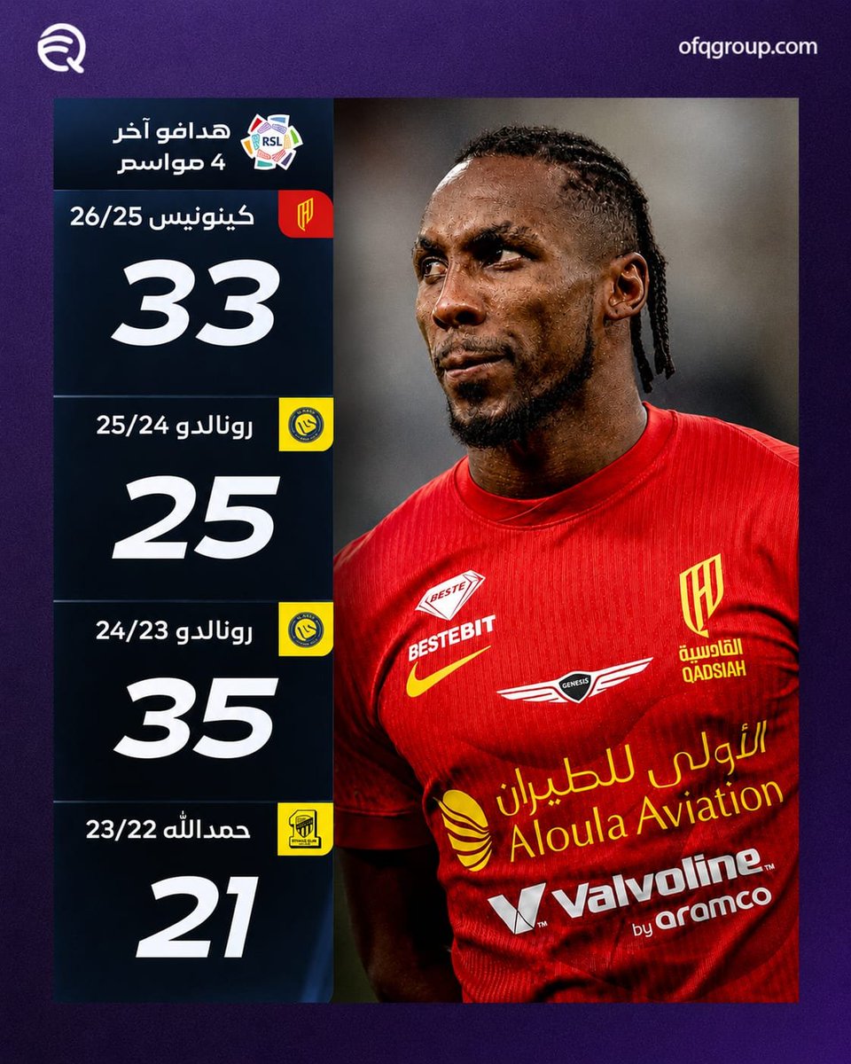 OfqGroup's tweet photo. 🔥 هدافو آخر 4 مواسم في روشن.. مين يخطف اللقب هالموسم؟ 👑 🇸🇦

#دوري_روشن_السعودي
#أفق_الغربية https://t.co/HAdew0Naqn