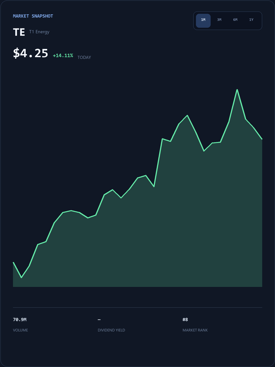 JasonStephany25's tweet photo. #TE Get exclusive daily insights on US stocks, in-depth analysis of trending stocks, and real-time market alerts.
Join my WhatsApp community for real-time analysis, support/resistance levels, and swing trading strategies.

https://t.co/jaaoBaWzk6

#TE #USStocks https://t.co/Siv5Pdjaov