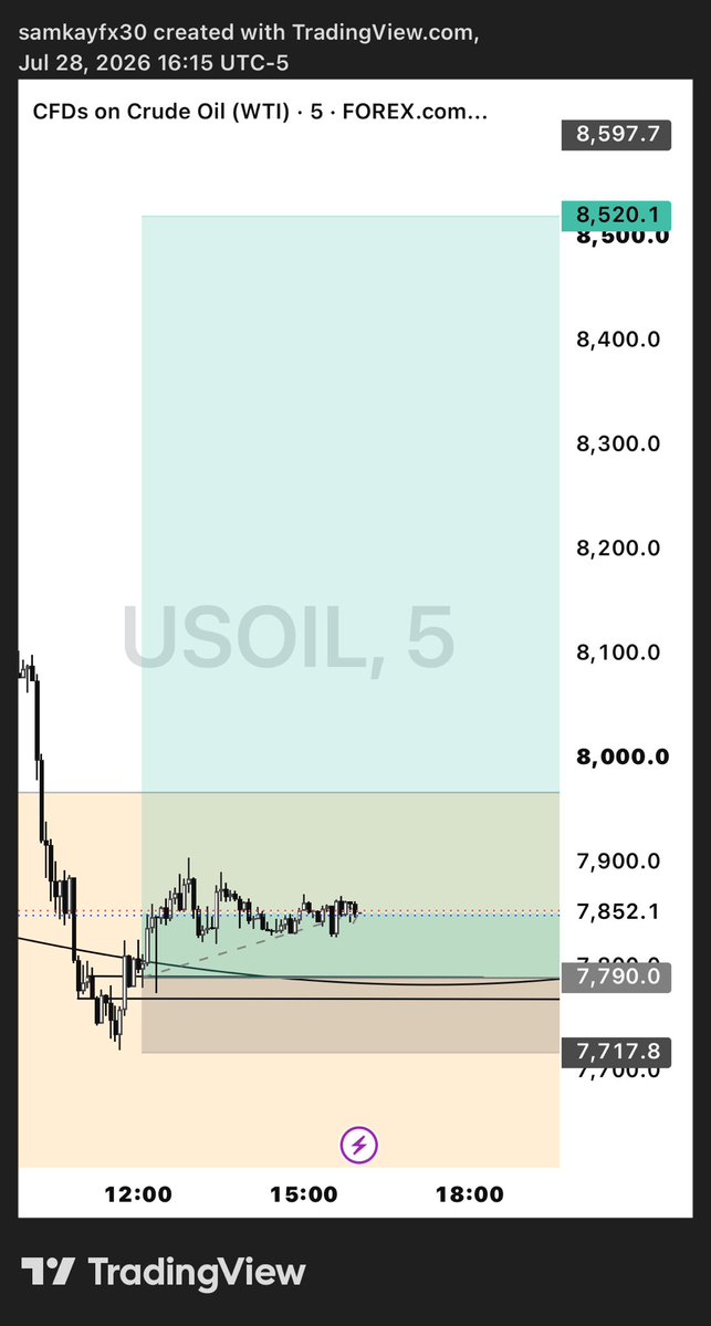 samueosmile's tweet photo. Still waiting on price to take the DOL … might find a re entry 🙂

And yes another W ❤️‍🩹👌🏼🧘🏾 https://t.co/q10vT78VnD