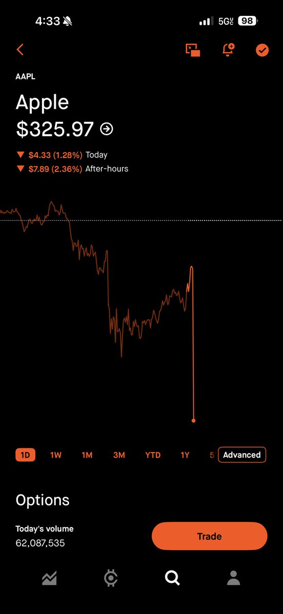 anthonyversace0's tweet photo. $AAPL just reported earning if you enter put option before maker close you wake up rich tomorrow 💰 https://t.co/4270BBYqY1