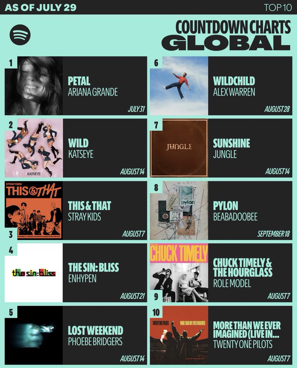 illicitiwy's tweet photo. 🏆 | Pylon by Beabadoobee now ranks at 8 on the Spotify Countdown Global Album Charts https://t.co/FVDw6118YS