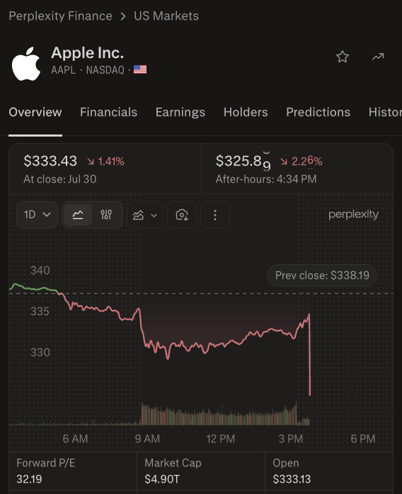 wallstengine's tweet photo. Apple $AAPL Q3'26 EARNINGS HIGHLIGHTS

🔹 Revenue: $109.42B (Est. $108.85B) 🟢; +16.4% YoY
🔹 EPS: $2.02 (Est. $1.89) 🟢; +28.7% YoY
🔹 Greater China: $18.82B (Est. $19.58B) 🔴; +22.4% YoY

Segment Revenue:
🔹 iPhone: $54.25B (Est. $53.6B) 🟢; +21.7% YoY
🔹 Services: $30.74B (Est. $31.36B) 🔴; +12.1% YoY
🔹 Products: $78.68B (Est. $77.25B) 🟢; +18.1% YoY
🔹 Mac: $10.35B (Est. $8.62B) 🟢; +28.7% YoY
🔹 iPad: $6.19B (Est. $6.89B) 🔴; -5.9% YoY
🔹 Wearables, Home & Accessories: $7.88B (Est. $7.87B) 🟢; +6.5% YoY

Geographic Revenue:
🔹 Americas: $45.78B (Est. $45.42B) 🟢; +11.1% YoY
🔹 Europe: $29.4B; +22.4% YoY
🔹 Greater China: $18.82B (Est. $19.58B) 🔴; +22.4% YoY
🔹 Japan: $6.55B; +13.4% YoY
🔹 Rest of Asia Pacific: $8.87B; +15.6% YoY

Financials:
🔹 Gross Margin: $54.77B; +25.3% YoY
🔹 Total Operating Expenses: $19.08B (Est. $18.96B) 🔴; +22.9% YoY
🔹 Operating Income: $35.7B (Est. $33.34B) 🟢; +26.6% YoY
🔹 Net Income: $29.79B (Est. $27.67B) 🟢; +27.1% YoY
🔹 Operating Cash Flow (9M): $117.0B; +43.1% YoY

Capital Return:
🔹 Dividend: Declares cash dividend of $0.27/share

Comments:
🔸 “At WWDC26, we were thrilled to introduce the all-new Siri AI, alongside all of Apple’s latest software innovations and important new child safety features.”

🔸 “Our installed base of active devices also reached a new all-time high across all major product categories and geographic segments.”