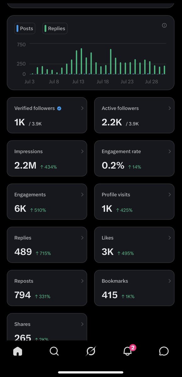 Kobinah_'s tweet photo. 2.2 million impressions in 4weeks!
Slowly but surely we're getting there...

Thanks to everyone who’s part of my journey https://t.co/heRXDw7ax3