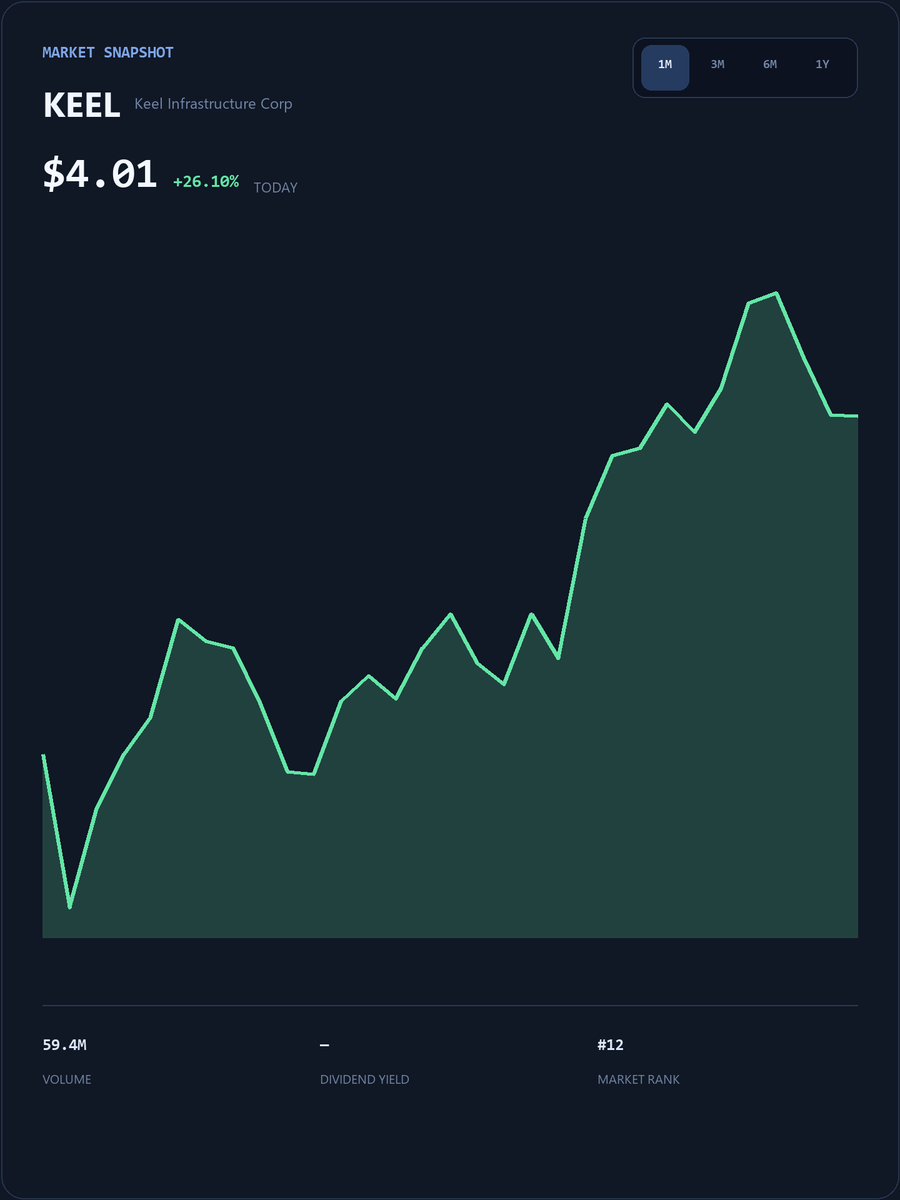 JasonStephany25's tweet photo. #KEEL Get exclusive daily insights on US stocks, in-depth analysis of trending stocks, and real-time market alerts.
Join my WhatsApp community for real-time analysis, support/resistance levels, and swing trading strategies.

https://t.co/jaaoBaWzk6

#KEEL #USStocks https://t.co/P9I7sEwmcH